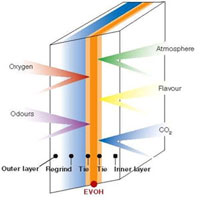 Evoh Coextruded Multilayer film